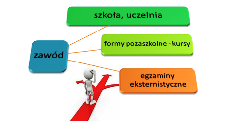 Drogi Zdobycia Zawodu Powiatowe Centrum Ksztalcenia Ustawicznego W Chrzanowie