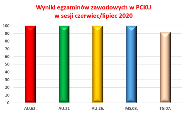 wyniki egzaminów zawodowych w sesji czerwiec/lipiec 2020